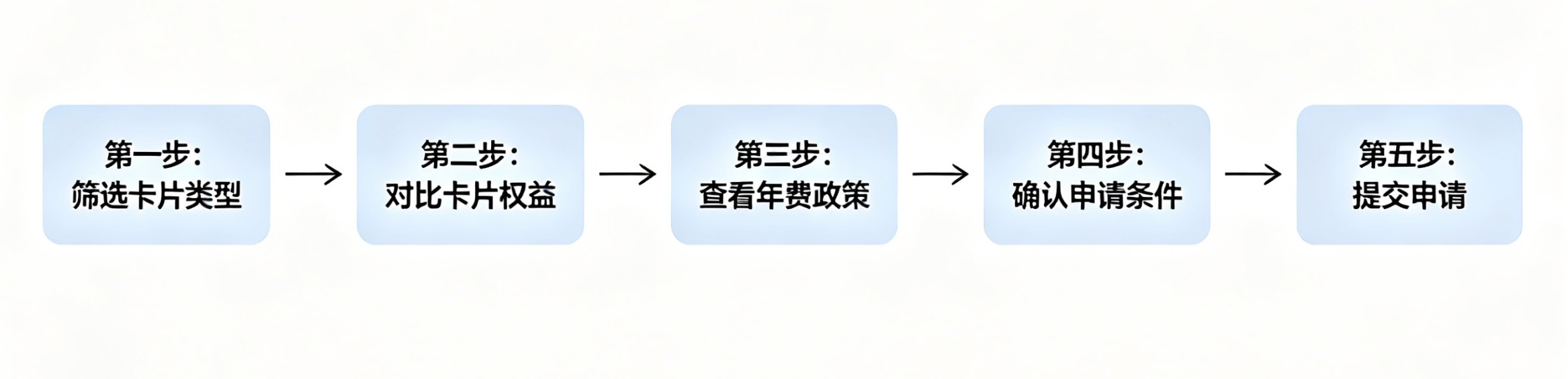 选卡流程图
